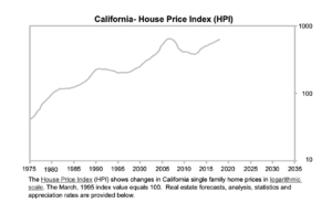 CA Real Estate Market & Home Price Forecast